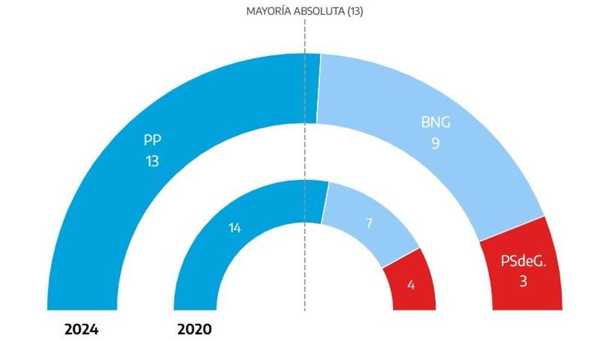 Resultados en A Coruña
