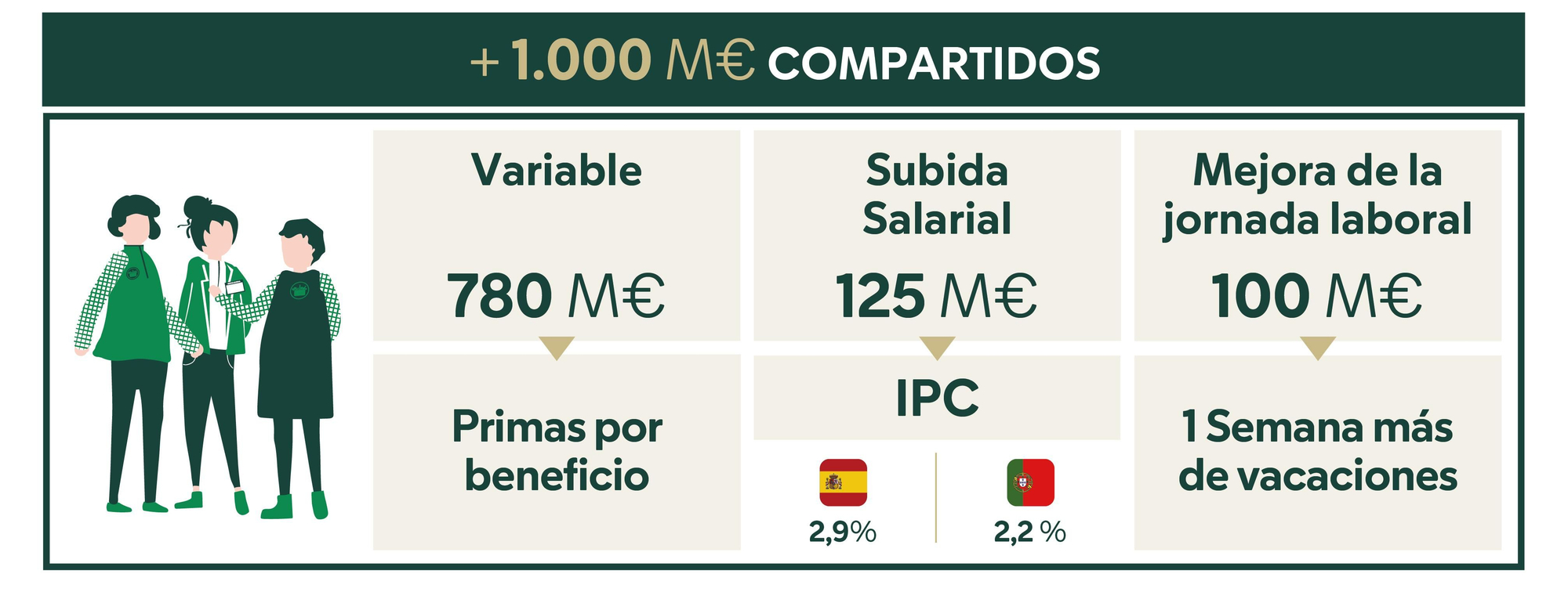 Mejoras salariales implementadas por Mercadona.