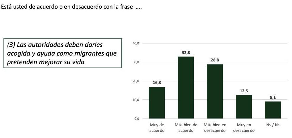 Gráfico recogido en el Sociobarómetro elaborado por la Viceconsejería del Gobierno de Canarias y la UNED sobre la inmigración.