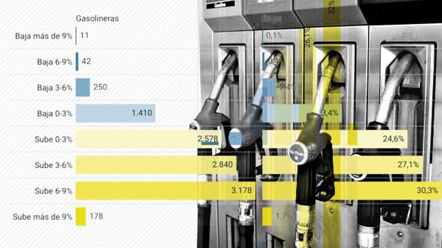 Más del 60% de las gasolineras ha subido precios que diluyen la bonificación del Gobierno