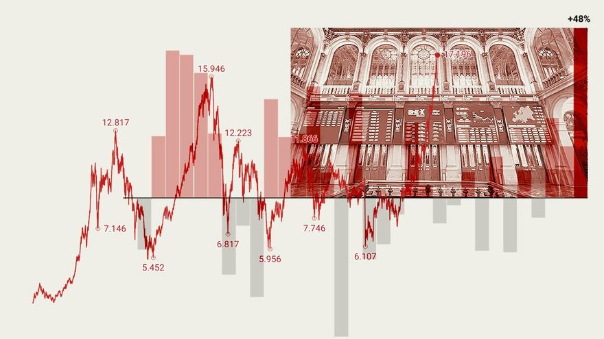 El Ibex cierra 2025 con la mayor subida en 30 años alimentado por los bancos y a la cabeza de las Bolsas europeas