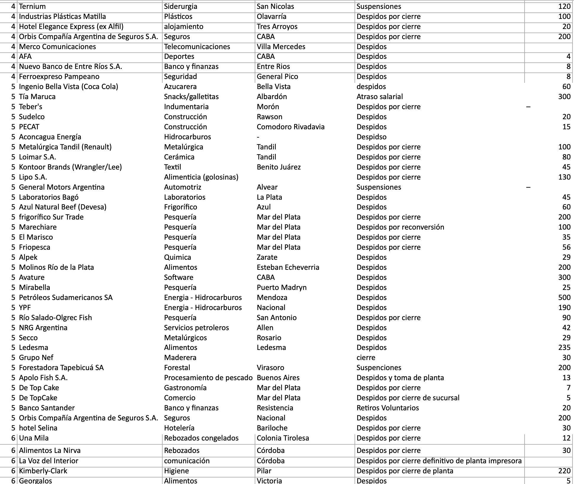 Empresas con despidos, suspensiones y otros ajustes de personal en 2025.