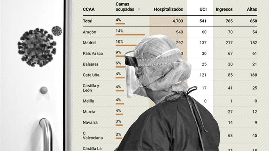 Seis comunidades salen del estado de alarma con las UCI saturadas tras un año de pandemia