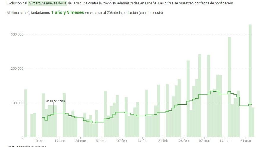 Ritmo de vacunación 23/03