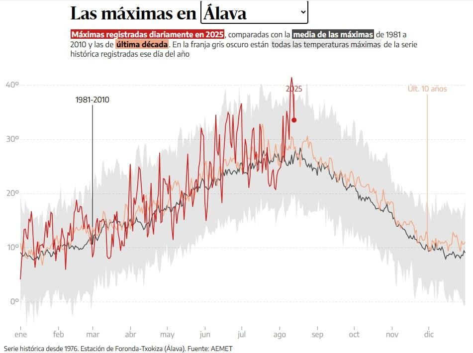Los datos de Álava