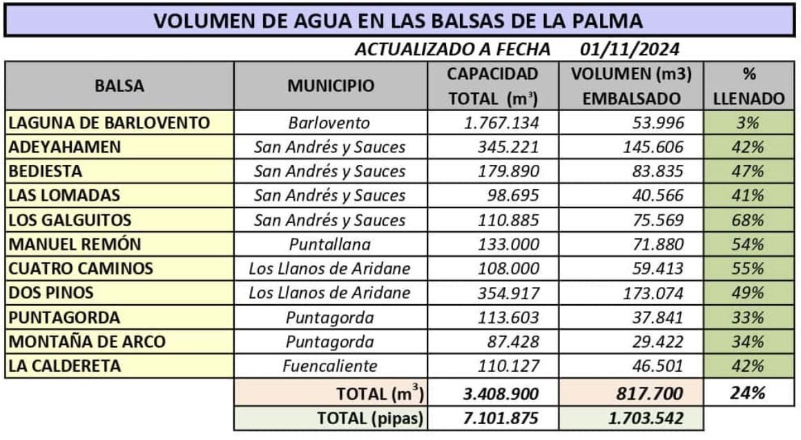 Volumen de agua en las balsas de La Palma a fecha 1 de  noviembre.