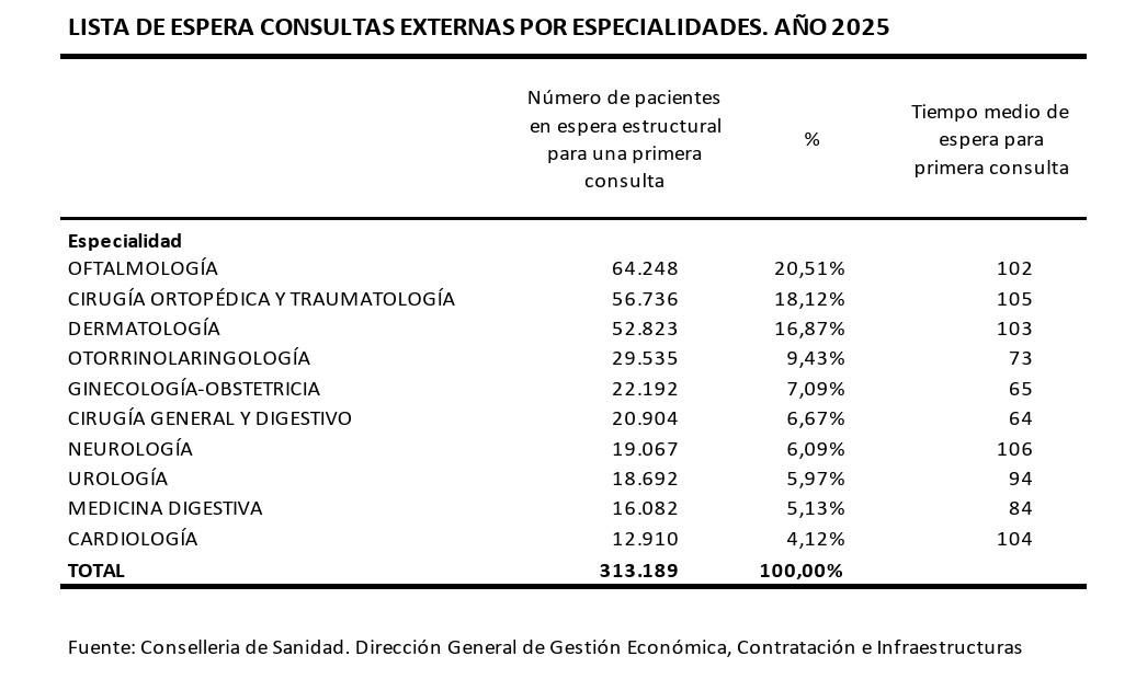 Tiempo de espera para una primera visita al especialista por especialidad en 2025.