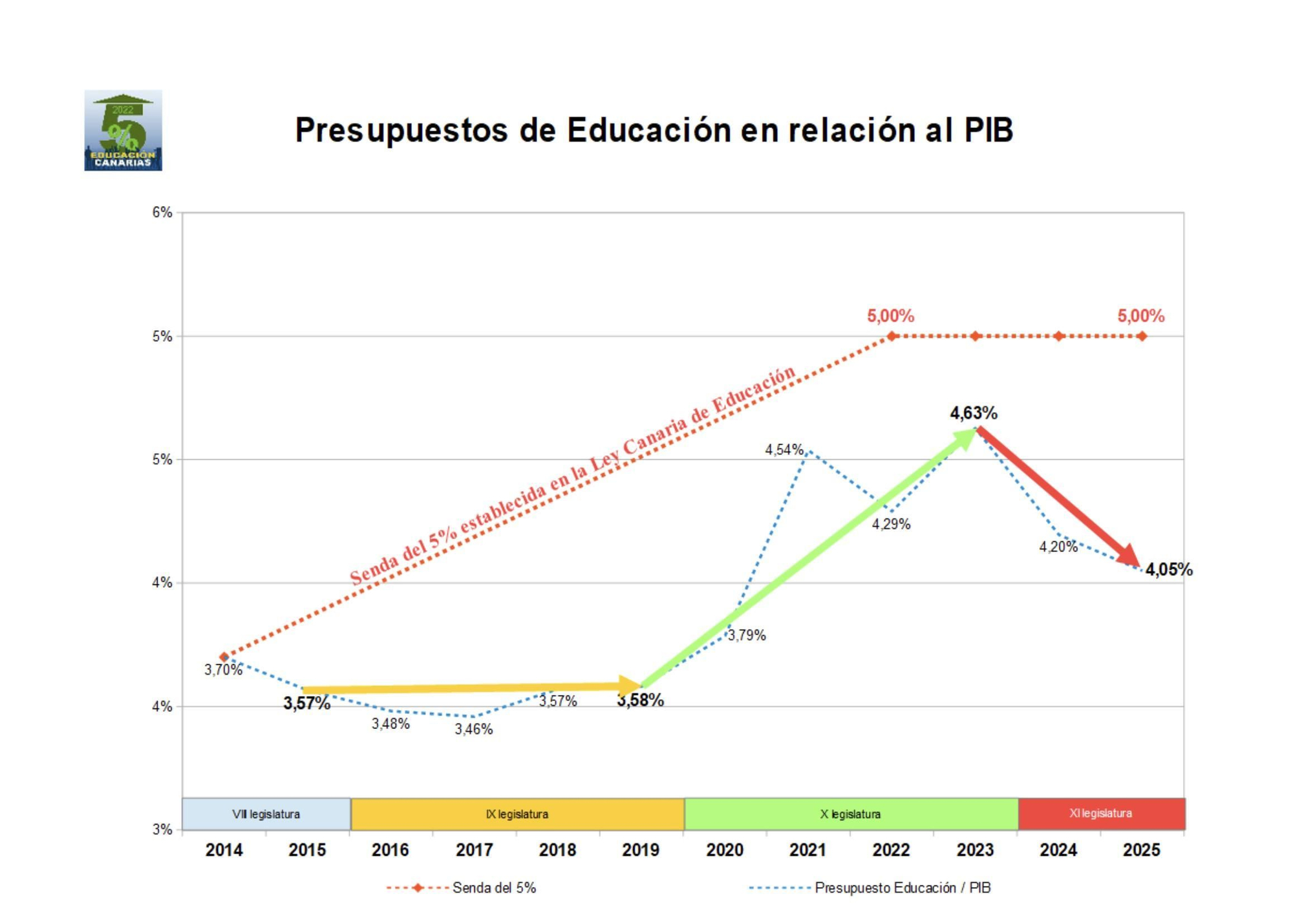 Presupuestos de Educación en relación al PIB.