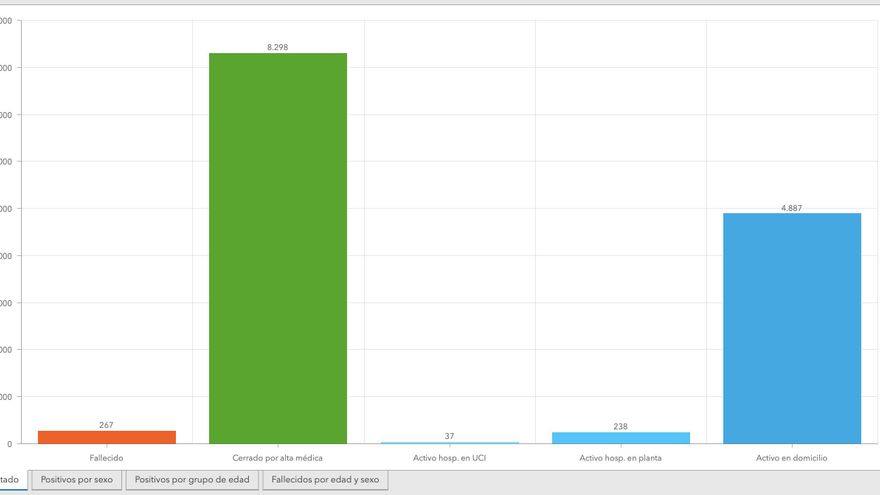 Gráficos de casos activos y fallecimientos en Tenerife