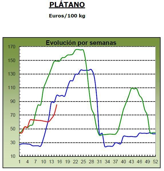 Evolución de los precios medios percibidos por el platanero canario en 2024 (marca azul), 2025 (verde) y 2026 (roja, hasta la semana quince). Fuente: MAPA