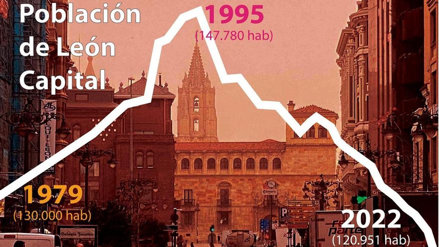 La ciudad de León perdió 27.000 habitantes en los últimos 27 años