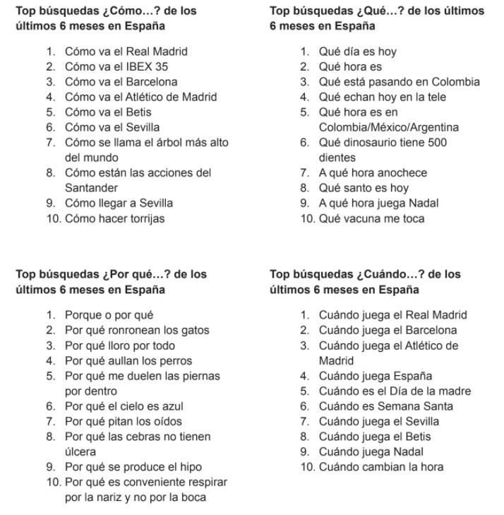 Las principales búsquedas en Google en España durante los primeros 6 meses de 2021.