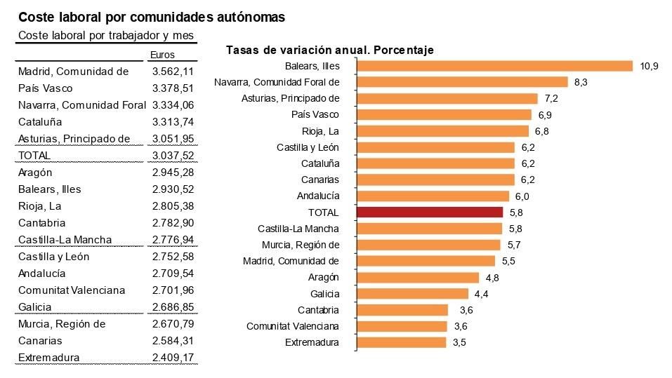 Coste laboral por CCAA. Fuente: INE, Encuesta Trimestral de Coste Laboral (2T 2023).