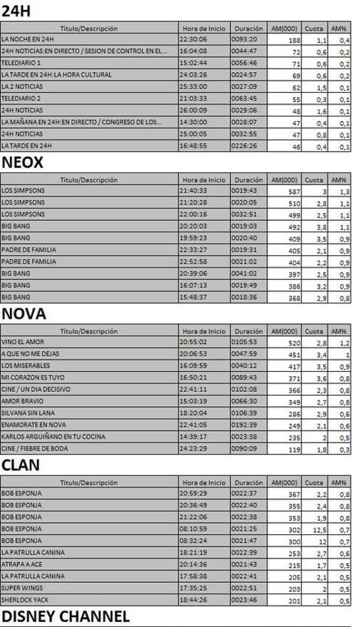 Los 10 más vistos TDT 21 febrero de 2017