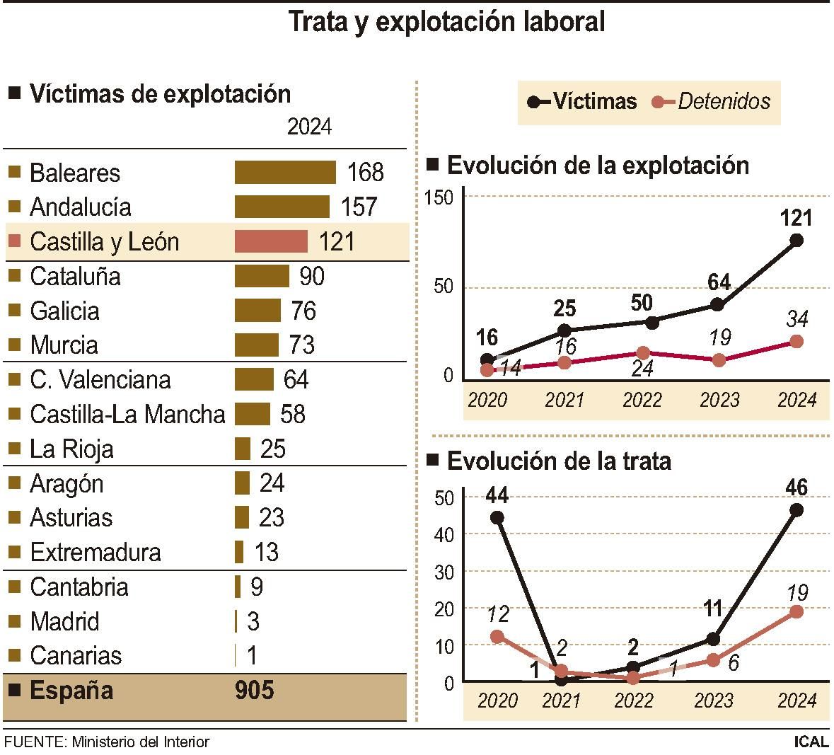 Datos de trata y explotación laboral.