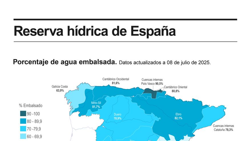 La reserva hídrica vuelve a descender hasta el 70,5 % de su capacidad total