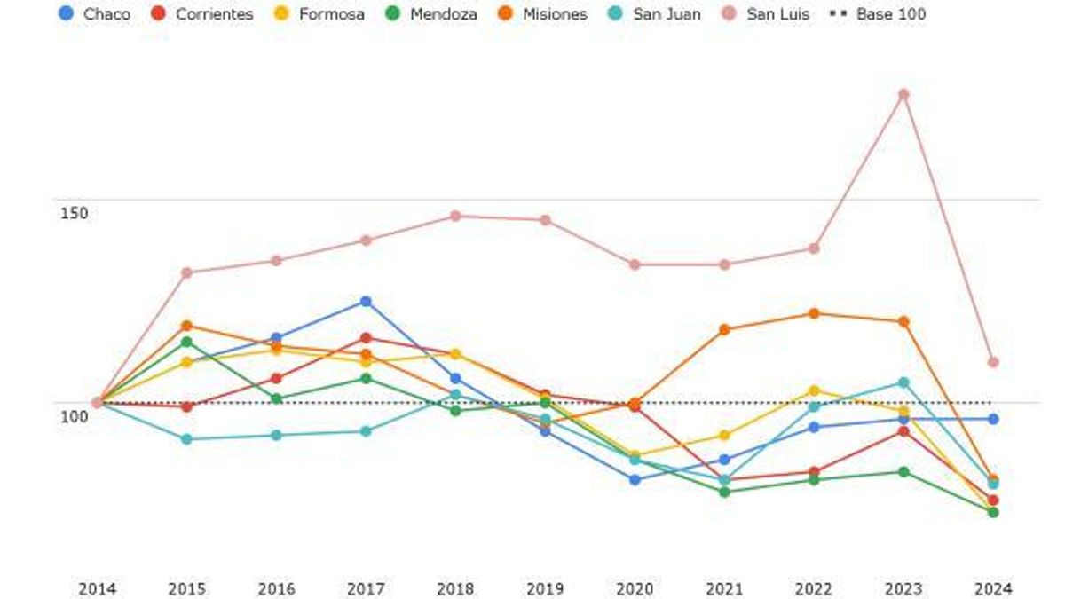 Variación del gasto ejecutado en la función Educación y Cultura a precios constantes, por provincia. Años 2014-2024. Base 100 en el año 2014. Región Cuyo y NEA.