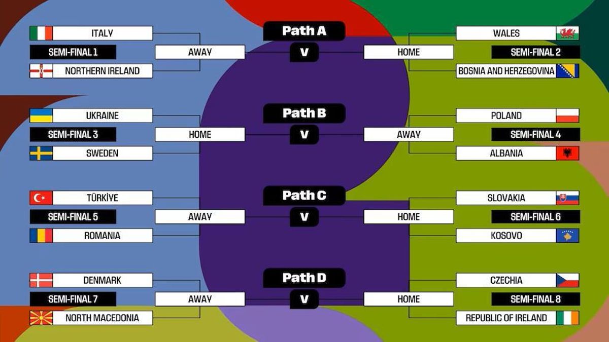 Las llaves del repechaje europeo para el Mundial 2026.