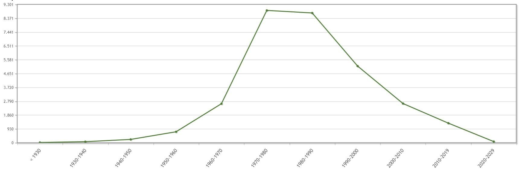 Almudenas en España, por década de nacimiento