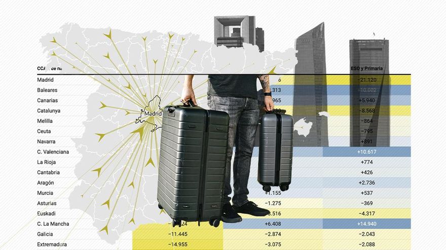 Fuga de cerebros en la España vaciada: cómo Madrid absorbe el talento joven del resto de comunidades