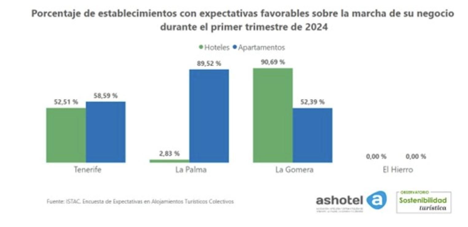 Porcentaje de establecimientos con expectativas favorables sobre la marcha de su negocio durante el primer trimestre de 2024