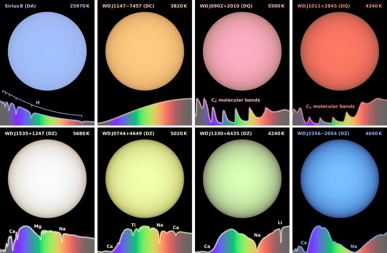 Espectro de color de las diferentes estrellas observadas