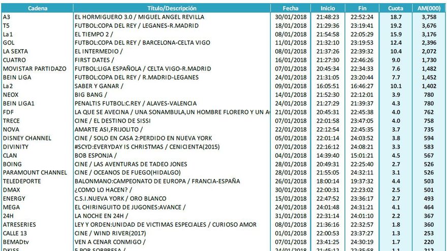Emisión más vista de cada cadena enero 2018