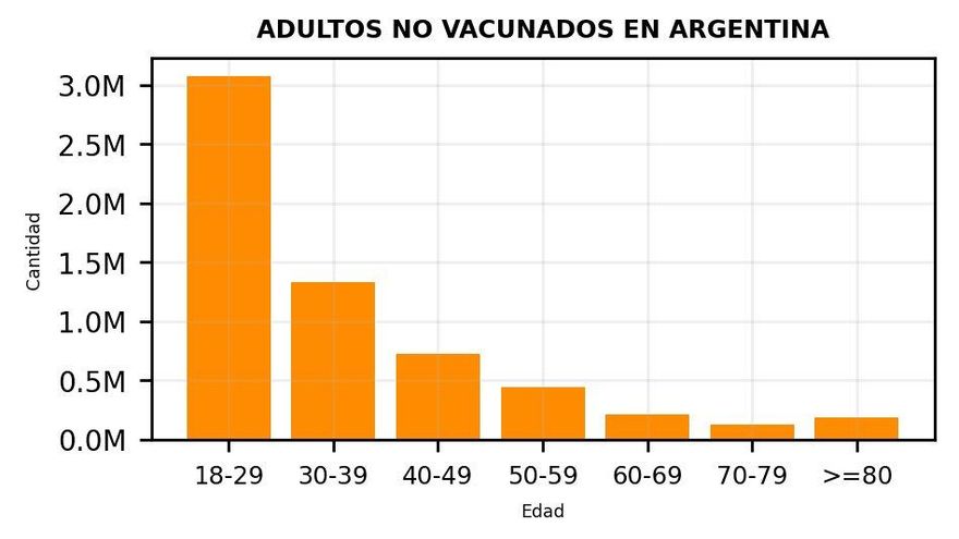 Adultos no vacunados en Argentina