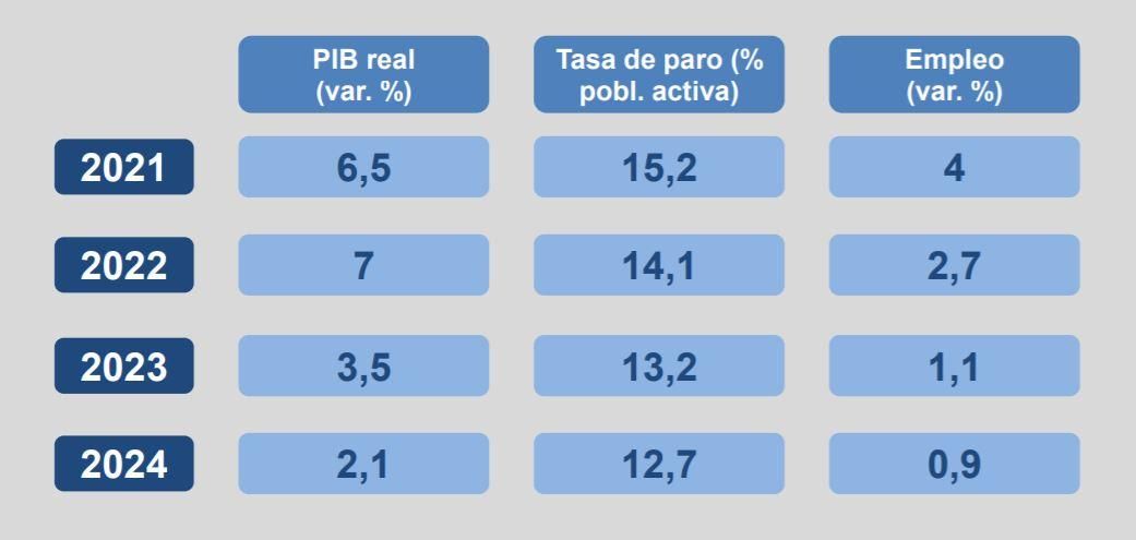 Revisión del escenario plurianual de crecimiento y empleo.