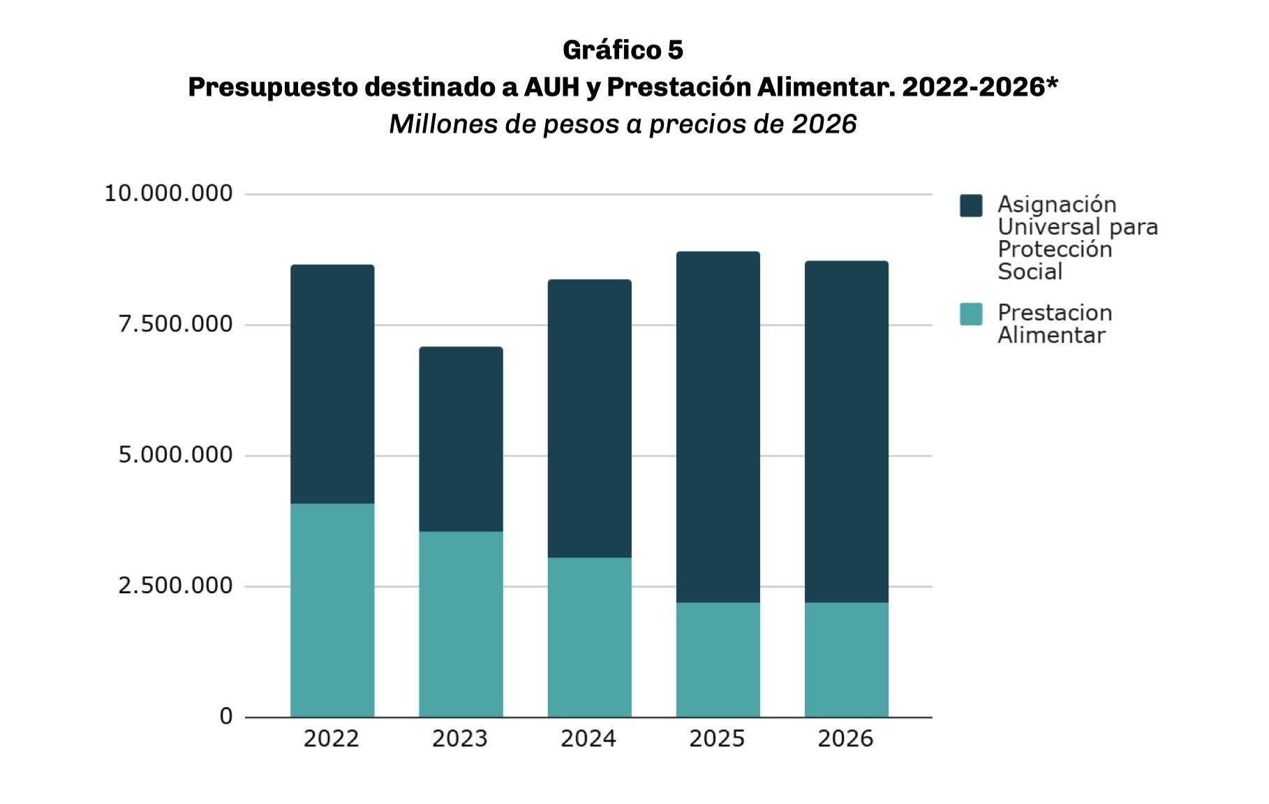 ACIJ destaca que se ha priorizado la inversión a través de la AUH, pero remarca la preocupación de que el art. 73 del Proyecto de Ley de Presupuesto deroga el mecanismo de actualización.