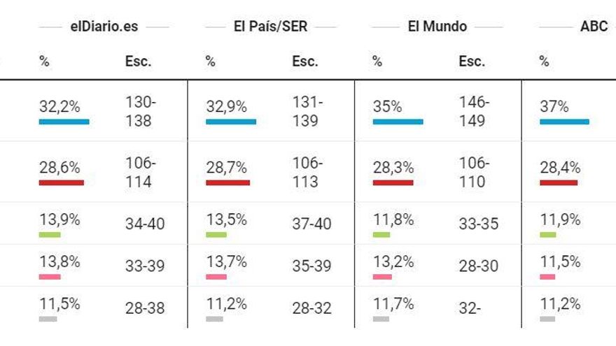 La encuesta de Simple Lógica para elDiario.es acertó al pronosticar que la derecha no tenía asegurada la mayoría absoluta