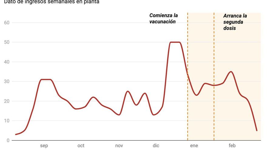 Hospitalizados por COVID en Canarias con más de 80 años