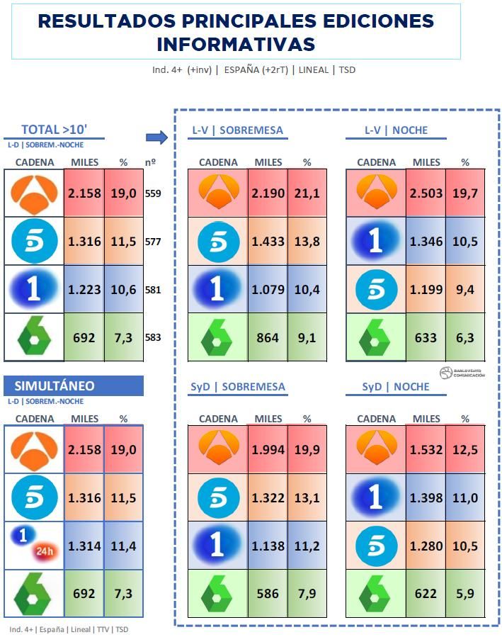 Ránking informativos temporada 2022-2023