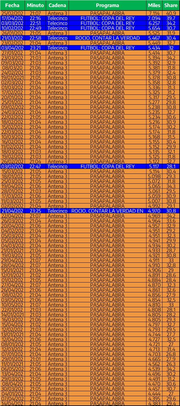 Los 80 "minutos de oro" diarios con más audiencia del 2021