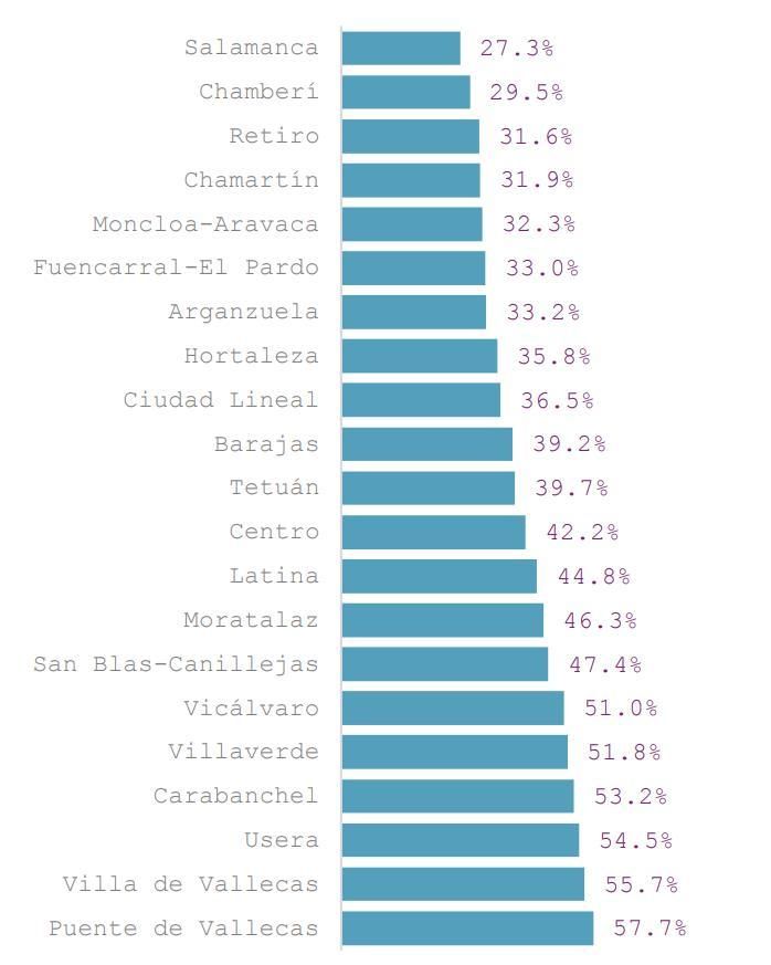 Dificultad de los hogares para llegar a fin de mes, por distritos
