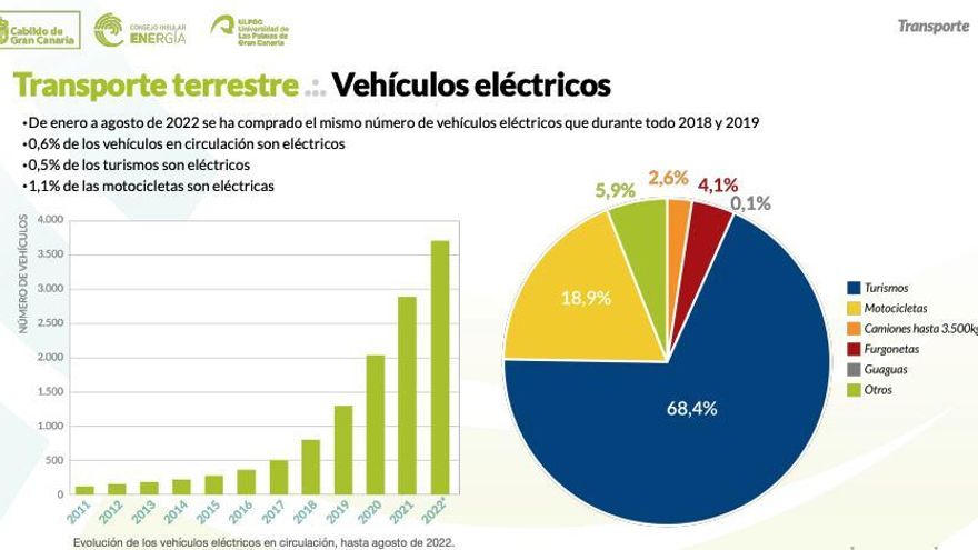 Vehículos eléctricos en Gran Canaria.