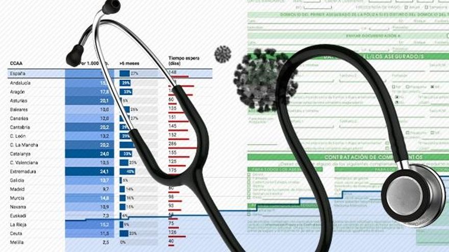 La congestión de la sanidad pública con la COVID-19 da el mayor empuje a los seguros privados de salud en una década