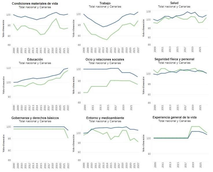 Condiciones que determinan la calidad de vida en Canarias. Fuente: INE.