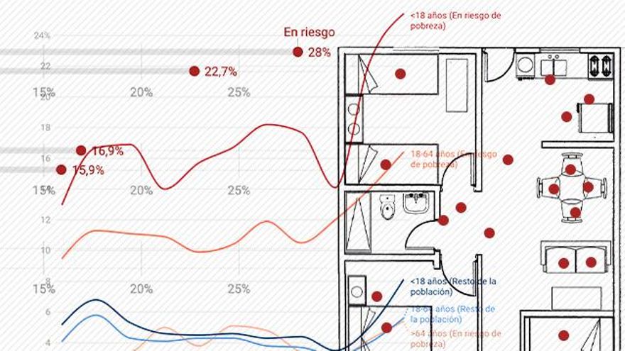 Los hogares hacinados se disparan en España