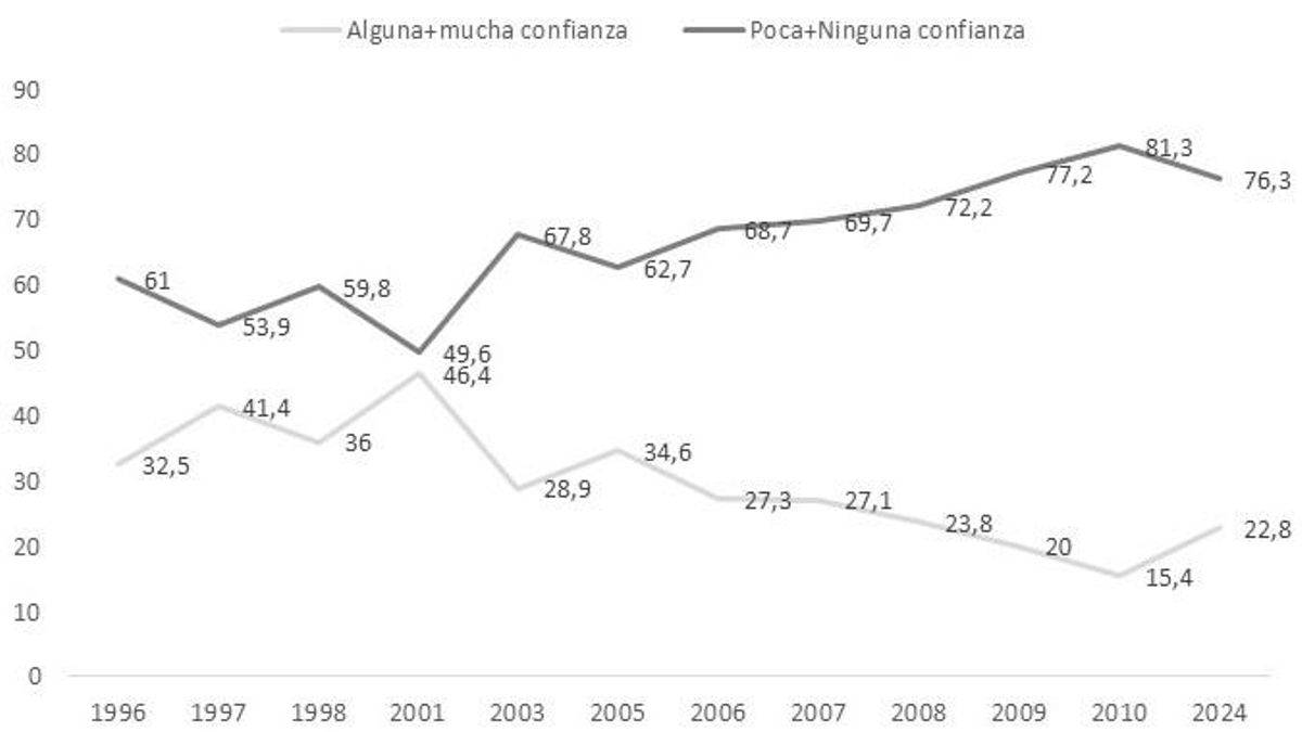 Gráfico 1. ¿Cuánta confianza, mucha, alguna, poca o ninguna, tiene Ud. en cada una de las siguientes instituciones? Los partidos políticos (%). Evolución desde 1996 a 2024.