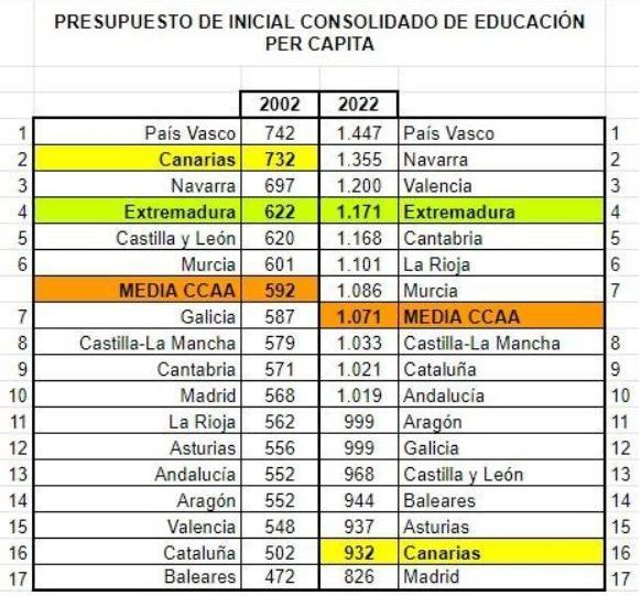 Presupuesto consolidado de Educación. (Plataforma por el 5% del PIB)