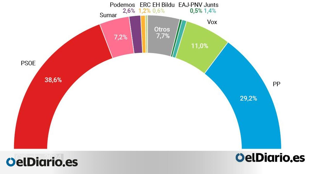 El CIS dispara seis puntos al PSOE y dice que ganaría las elecciones ...