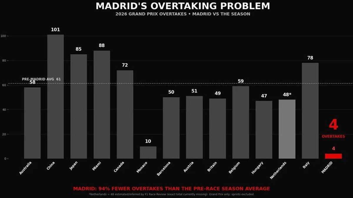 Número de adelantamientos en la carrera de Fórmula 1 de los 14 grandes premios disputados este 2026.