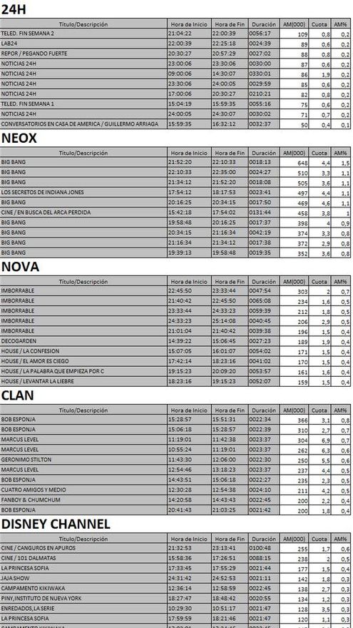 Top 5 cadenas TDT domingo 3 de septiembre