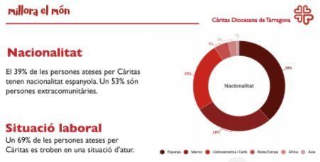 Datos de la delegación de Cáritas en Tarragona.
