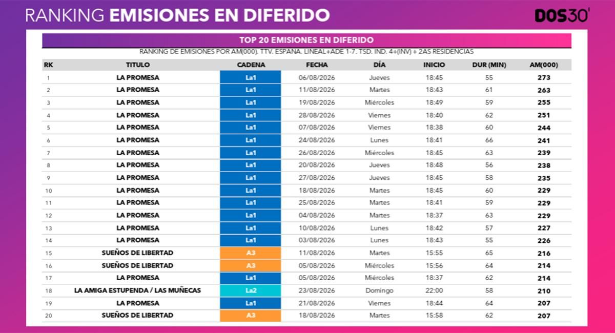 Ranking de emisiones en diferido en agosto de 2026