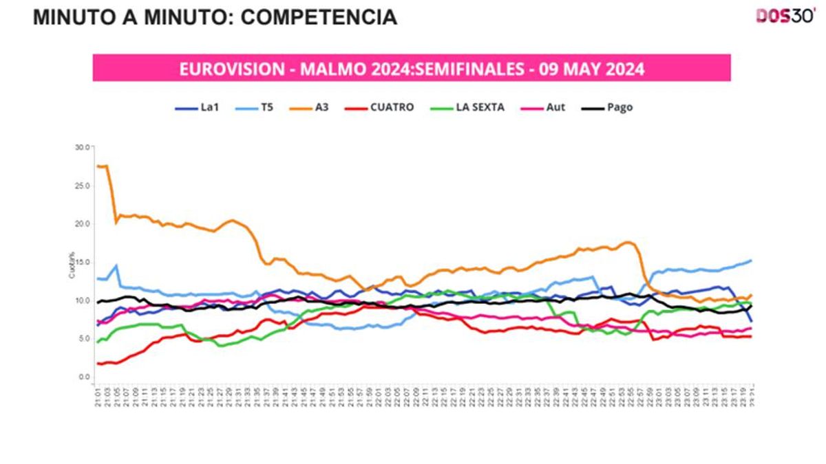 Minuto a minuto de la segunda semifinal de Eurovisión 2024 y el resto de ofertas
