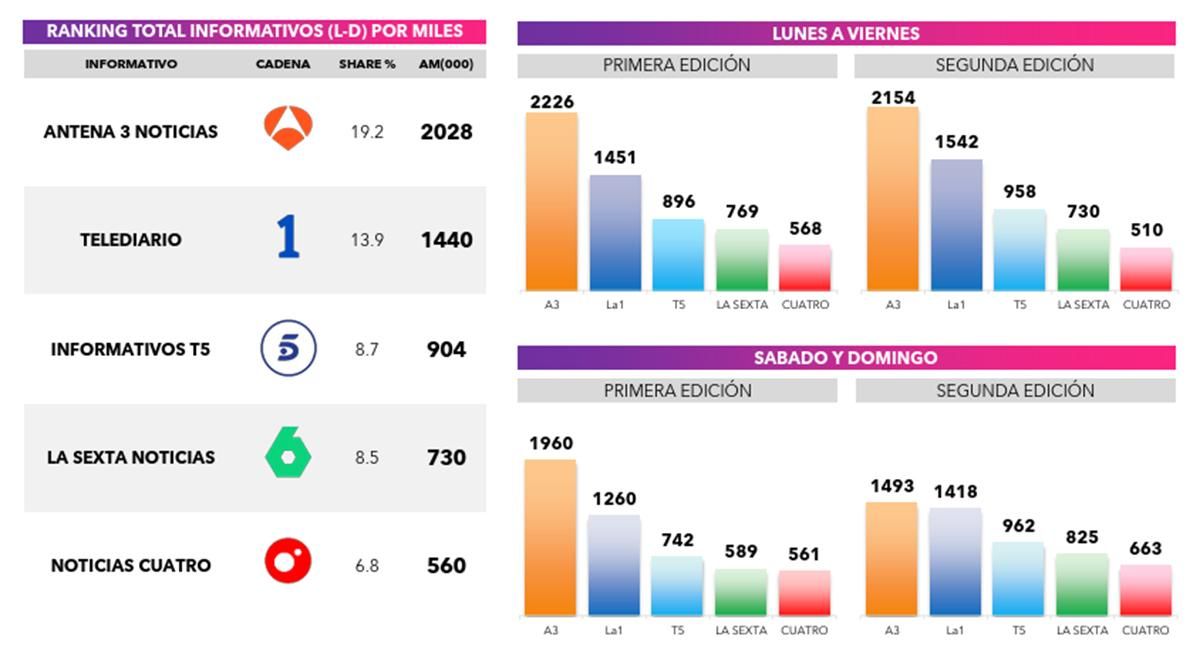 Datos de audiencia de los informativos en marzo de 2026