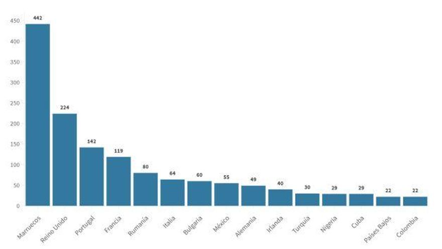Número de casos importados según país de origen (los países más frecuentes en las últimas 4 semanas)