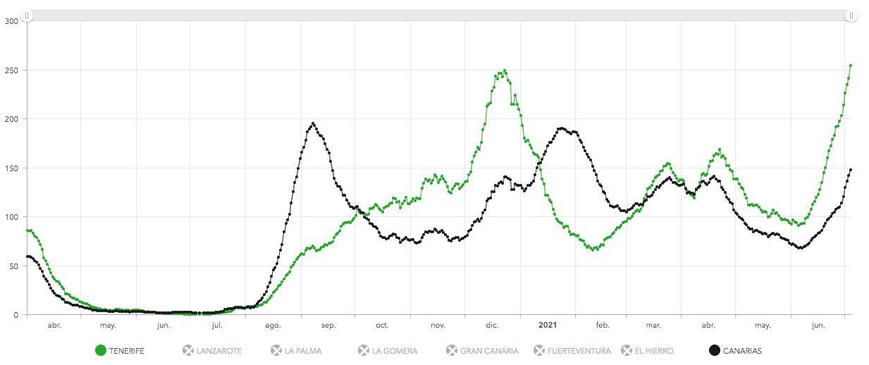 Incidencia acumulada a 14 días en Tenerife (verde) y Canarias (negro) este domingo